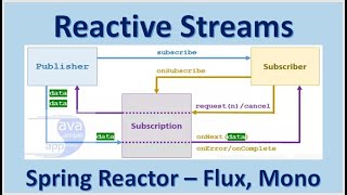 Reactive Streams API Specification and Implementation