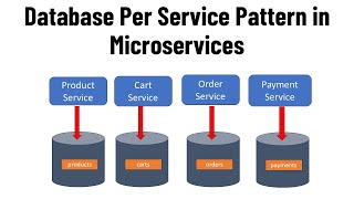 Database Per Microservice Pattern | Database Per Service Pattern in Microservices
