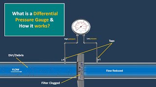 What is a Differential Pressure Gauge? How It Works | Animated Explanation