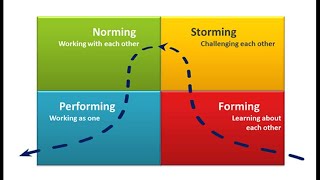 BRUCE TUCKMAN'S MODEL OF GROUP DEVELOPMENT / B.ED 2020 / CTET / DSSSB/ PSYCHOLOGY / HINDI