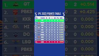 IPL 2023 points table after 2 Matches #ipl2023 #pointstable