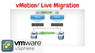 vMotion | Live Migration