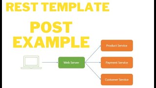 Consuming External Api Using Rest Template post Method |Post Method in Rest Template