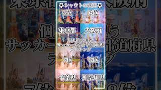 個人的に思うサッカーが強い都道府県ランキング#都道府県 #ランキング #サッカー #おすすめ #バズれ