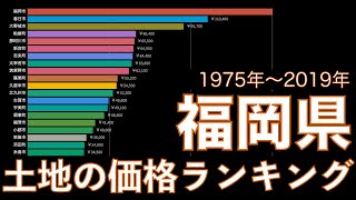 【土地の価格ランキング】福岡県（1975年〜2019年）