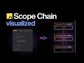 How JavaScript Finds Variables (Even Outside Functions)