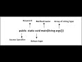 public static void main (String[ ] args)  in Java | Detailed Explanation