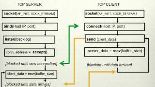 Python programming - networking and packet generating - Cyber Security Part 3