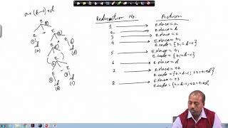 Lecture 59: Intermediate Code Generation (Contd.)