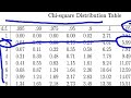 Chi-Square Test: df, Critical Value,  and p Value