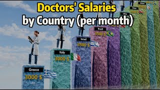 Doctors' Salaries by Country per month