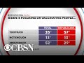 CBS News finds most Republicans think Biden focuses 