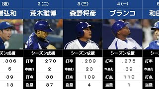 【プロ野球の打線#34】中日打線（中日ドラゴンズ：2009年）