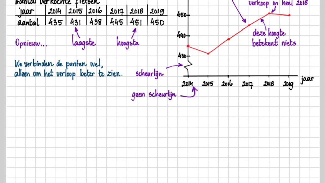 1 Havo/vwo G&R 12e Ed 3.6 A Tabel En Grafiek - YouTube