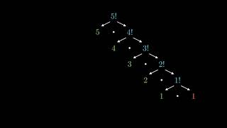 Recursion: Stack Trace of Factorial