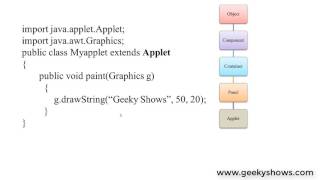 Basic Structure of Java Applet (Hindi)