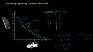 Decreasing Opportunity Costs in the PPC Model