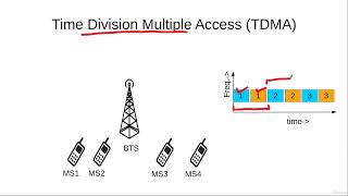 Time Division Multiple Access TDMA
