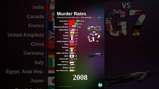 BRICS vs G7 - Murder Rates - Race Bar Chart