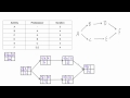 determine the early start es and early finish ef of activities in a pdm network diagram