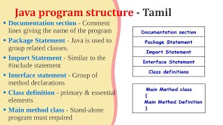 Java program structure | Tamil