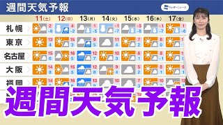 【週間天気予報】週明けは広く雨や雪に　気温変化の大きな一週間