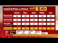 up exit poll 2022 बस्ती की 5 सीटों पर किसका होगा कब्जा देखिए ये रिपोर्ट..