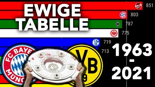 Bundesliga: EWIGE TABELLE (1963 - 2021)