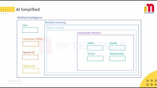 Demystifying AI: Understanding AI Made Simple