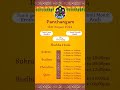 Today's Panchangam |15.08.2024|Daily astro| Naalaayira Divya Prabhandam |Shuba Horai|Today thithi