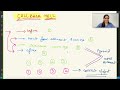 Asynchronous Javascript | Nested callbacks - Callback Hell 🔥🔥🔥🔥