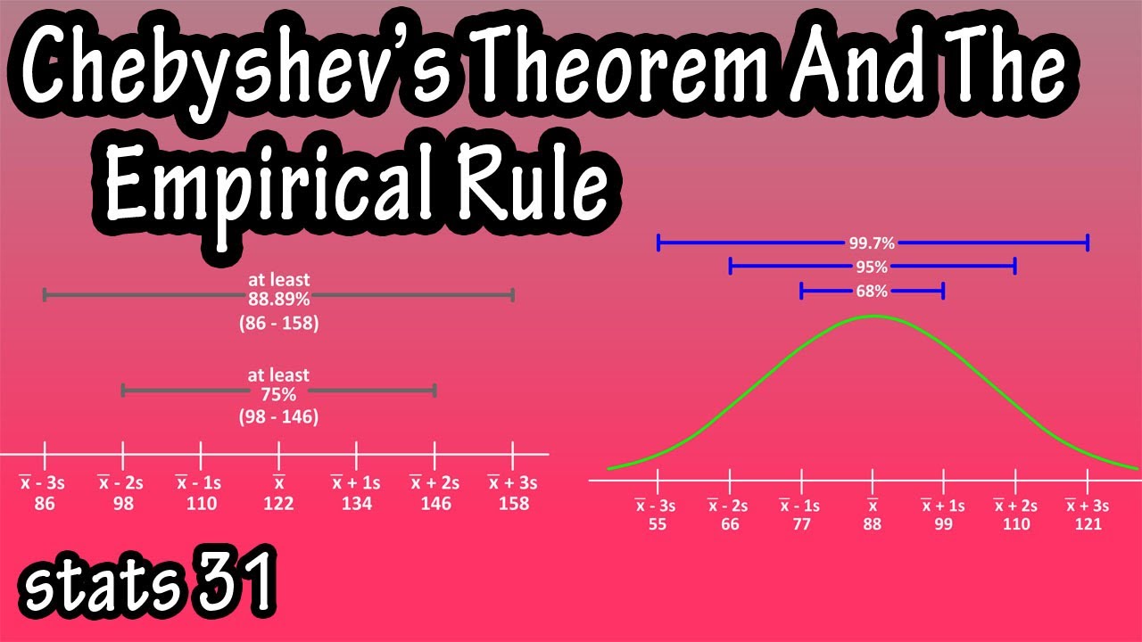 Chebyshev S Theorem Examples