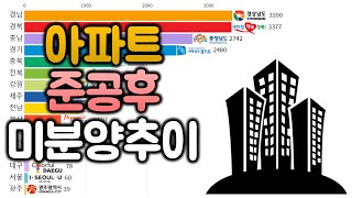 전국 시도별 공사 완료 후 미분양 추이 2001~2020