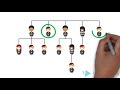 CSS Combinators Easy Peasy Explained | CSS Combinators Tutorial