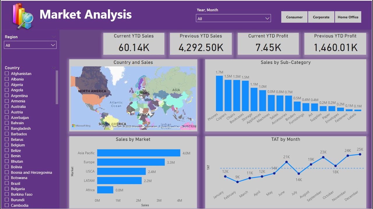 Creating Interactive Dashboards In Power Bi