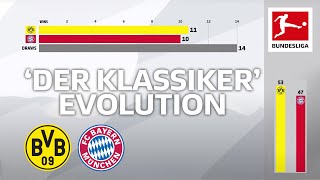 Borussia Dortmund vs. Bayern München - Who has won more Klassikers at Dortmund? Powered by FDOR