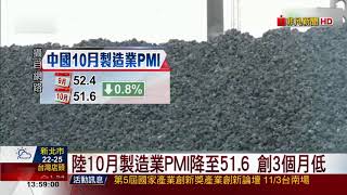 【非凡新聞】中國10月製造業PMI51.6 創三個月新低