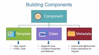 Angular 2+ with Typescript - Essential Training : Composing Components