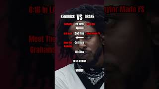 Kendrick Vs Drake Whos Winning? #kendricklamar #kendrick #drake #drakediss #raptok #hiphop #fyp