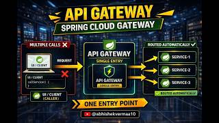 Chapter-09: API Gateway using Spring Cloud Gateway | Spring Microservices
