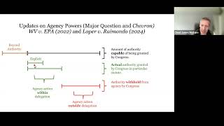 Administrative Law: Major Questions and Chevron Update