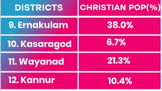 Christian Population In Kerala (District Wise) | Christianity In Kerala