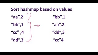 sort hashmap based on values