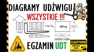 Diagramy udźwigu wózka widłowego na NOWY egzamin UDT. WSZYSTKIE !!!