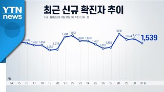 신규 확진자 25일 연속 천 명대...방역 위반 사례 잇따라 / YTN