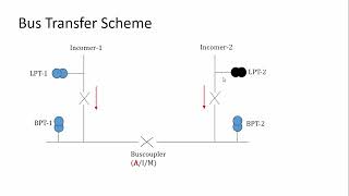 Basic Overview of Bus Auto changeover Scheme (Part-1) || Two Incomer \u0026 Buscoupler Auto transfer