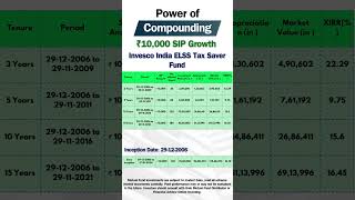 Invesco India ELSS Tax Saver Fund ₹10,000 SIP Compounding Returns