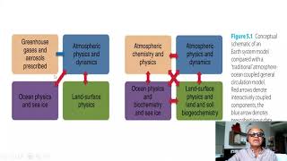 4 Climate Model vs Earth System Model