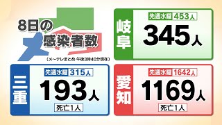 岐阜新たに345人が新型コロナウイルスに感染　先週の水曜日と比べ、108人の減少