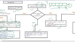 Get(),Remove() and Add(index, element) internal implementation in ArrayList